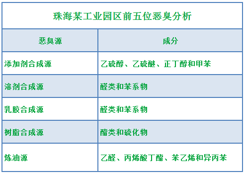 工業園區惡臭氣體成分分析與處理方法研究.png 工業園區惡臭氣體成分分析與處理方法研究.png